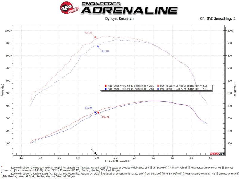 aFe Momentum HD Cold Air Intake System with Pro 10R Filter for 2020 Ford F-250 and F-350 Super Duty V8-6.7L Diesel Trucks