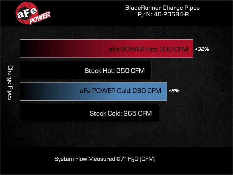 aFe BladeRunner Aluminum Hot & Cold Charge Pipe Kit for Ford F250/F350 Super Duty V8-6.7L (2023-2025) - Red