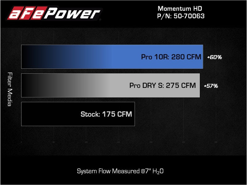 aFe Momentum HD Cold Air Intake System with Pro DRY S Filter for Toyota Hilux 2015-2025 2.8L Turbo Diesel