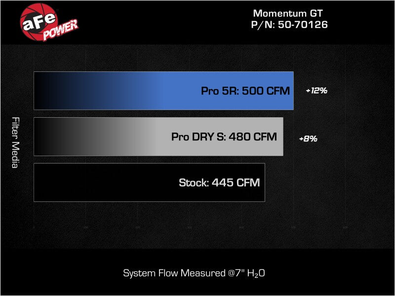 aFe Momentum GT Cold Air Intake System with Pro DRY S Filter for Dodge Challenger 2011-2023 V8 5.7L with Shaker Hood