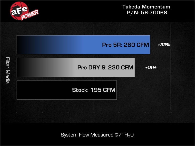 aFe Takeda Momentum Cold Air Intake System with Pro DRY S Filter for Honda Civic 2022-2025 2.0L L4