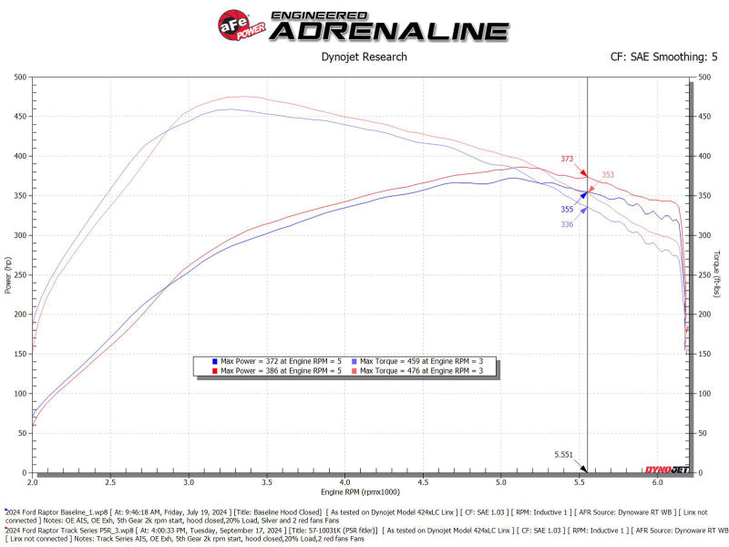 aFe Power Track Series Red Kevlar and Carbon Fiber Intake System with Pro 5R Filter for Ford F-150 2021-2022 3.5L V6