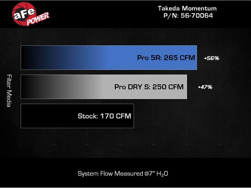 aFe Momentum Cold Air Intake System with Pro DRY S Filter for Subaru WRX 2022-2024, H4-2.4L Engine