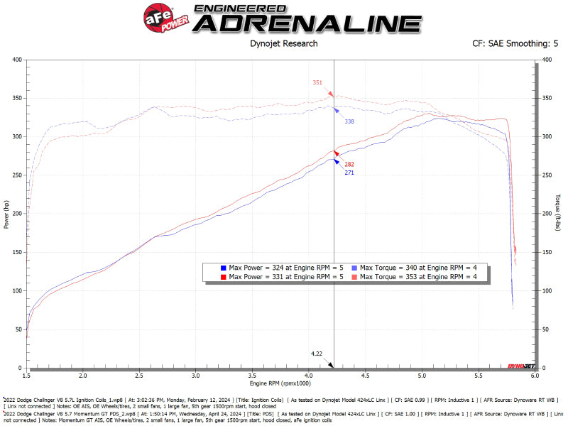 aFe Momentum GT Cold Air Intake System with Pro DRY S Filter for Dodge Challenger 2011-2023 V8 5.7L with Shaker Hood