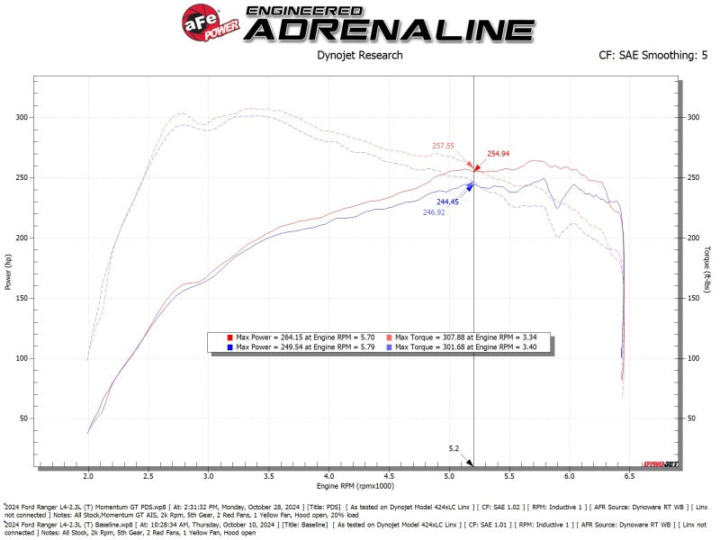 aFe Momentum GT Cold Air Intake System with Pro DRY S Filter for Ford Ranger 2024-2025 2.3L L4