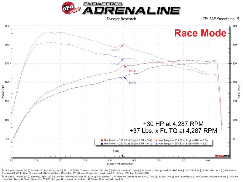 aFe Power SCORCHER GT Module for Toyota Tacoma 2024-2025 and 4Runner 2025 with 2.4L Engine – Boosts Performance and Throttle Response