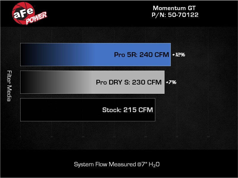 aFe Momentum GT Cold Air Intake System with Pro DRY S Filter for Ford Ranger 2024-2025 2.3L L4