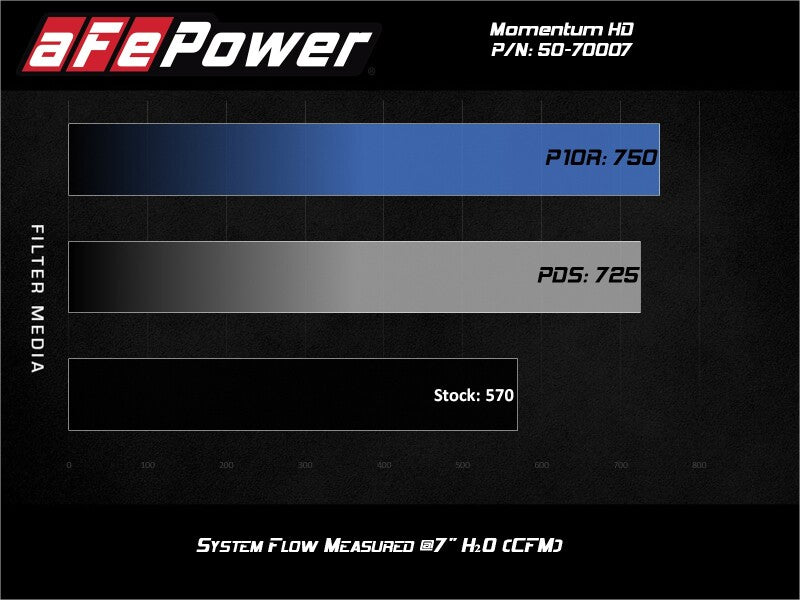 aFe Momentum HD Cold Air Intake System with Pro 10R Filter for 2020 Ford F-250 and F-350 Super Duty V8-6.7L Diesel Trucks