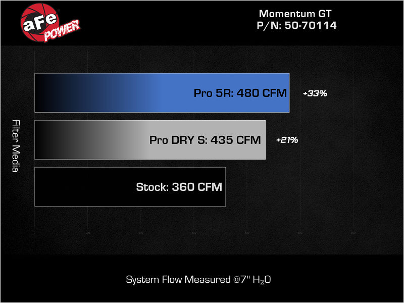 aFe Momentum GT Cold Air Intake System with Pro 5R Filter for 2014-2016 Toyota Tundra with Magnuson Supercharger