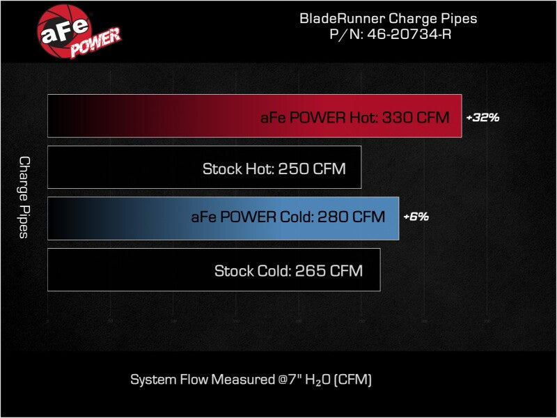 aFe BladeRunner Aluminum Hot and Cold Charge Pipe Kit for 2023 Ford F-250 and F-350 Super Duty V8-6.7L Diesel Trucks