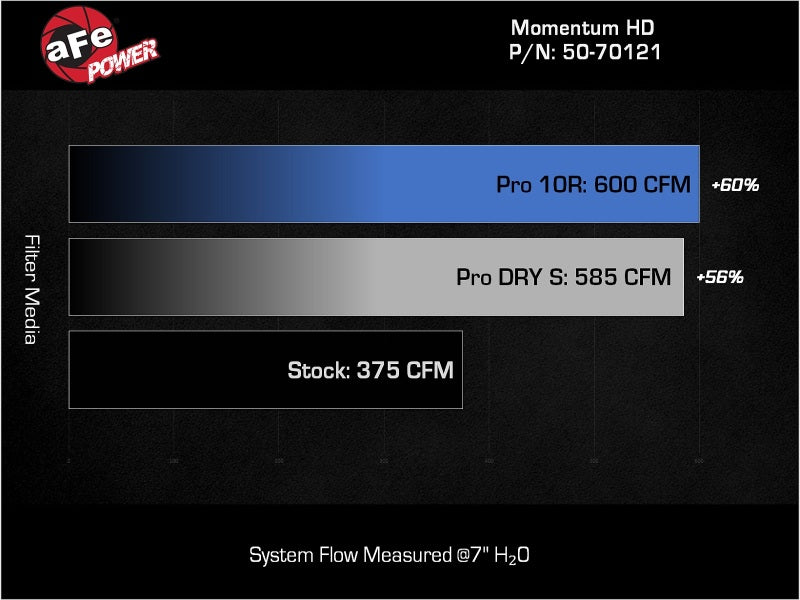 aFe Momentum HD Cold Air Intake System with Pro 10R Filter for 2020-2021 GMC Sierra 1500 and 2021 Chevrolet Suburban 3.0L Diesel